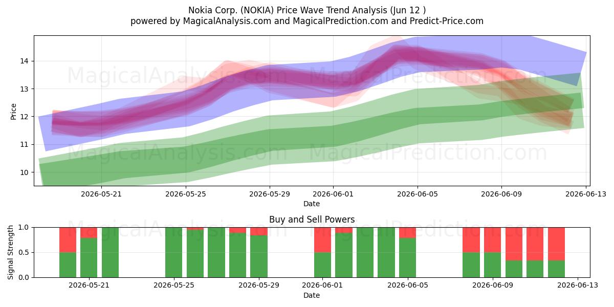  Nokia Corp. (NOKIA) Support and Resistance area (10 Jun) 