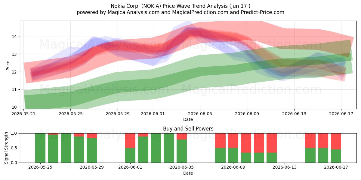  Nokia Corp. (NOKIA) Support and Resistance area (16 Jun) 