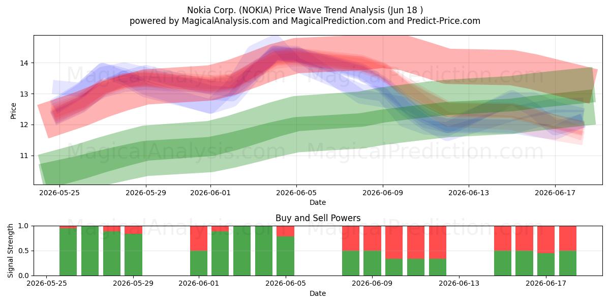  Nokia Corp. (NOKIA) Support and Resistance area (17 Jun) 