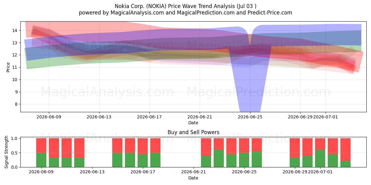  Nokia Corp. (NOKIA) Support and Resistance area (02 Jul) 