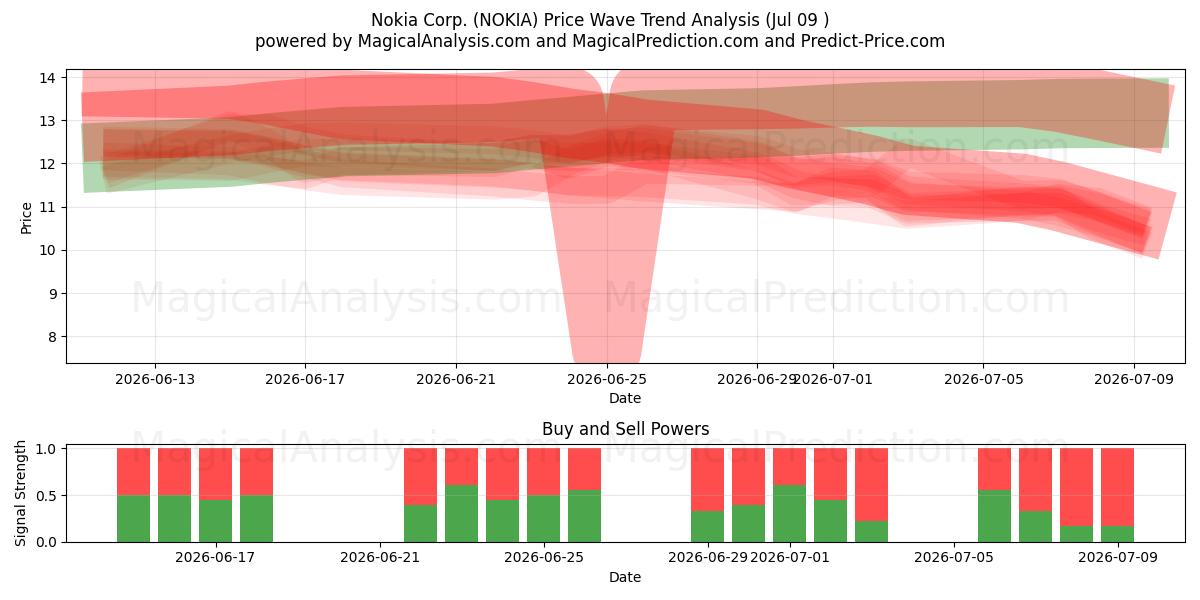  Nokia Corp. (NOKIA) Support and Resistance area (08 Jul) 