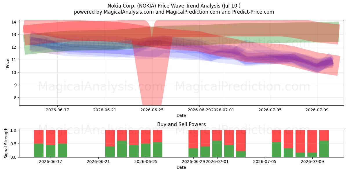  Nokia Corp. (NOKIA) Support and Resistance area (09 Jul) 