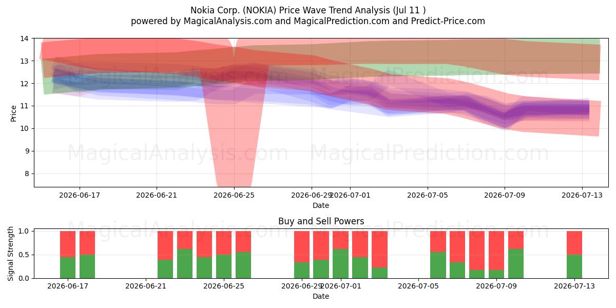  Nokia Corp. (NOKIA) Support and Resistance area (10 Jul) 