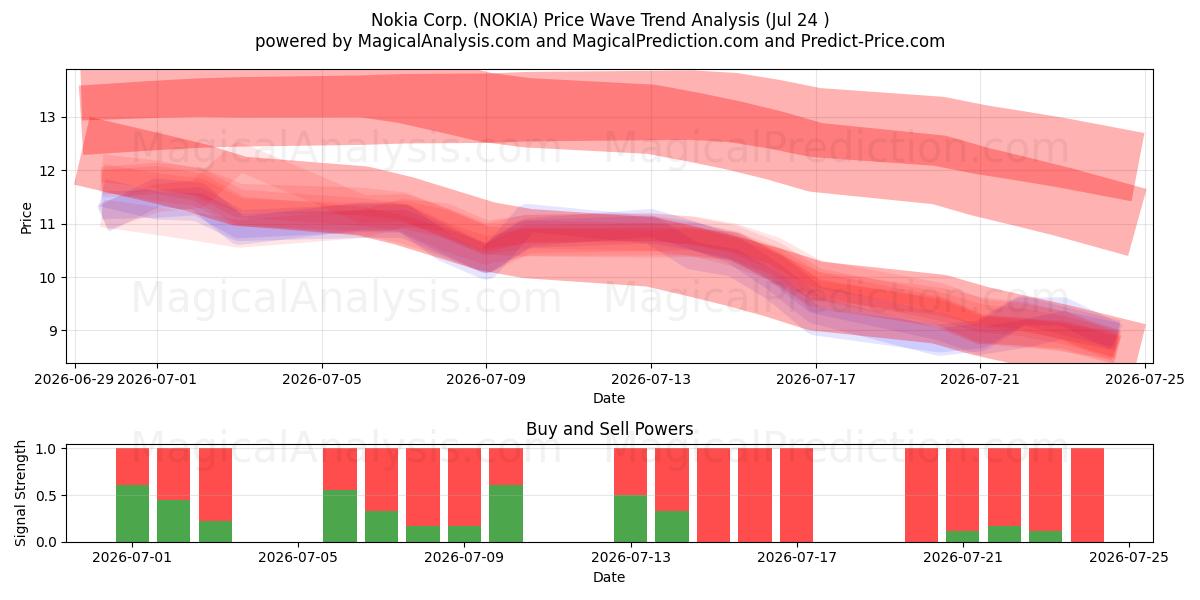 Nokia Corp. (NOKIA) Support and Resistance area (23 Jul) 
