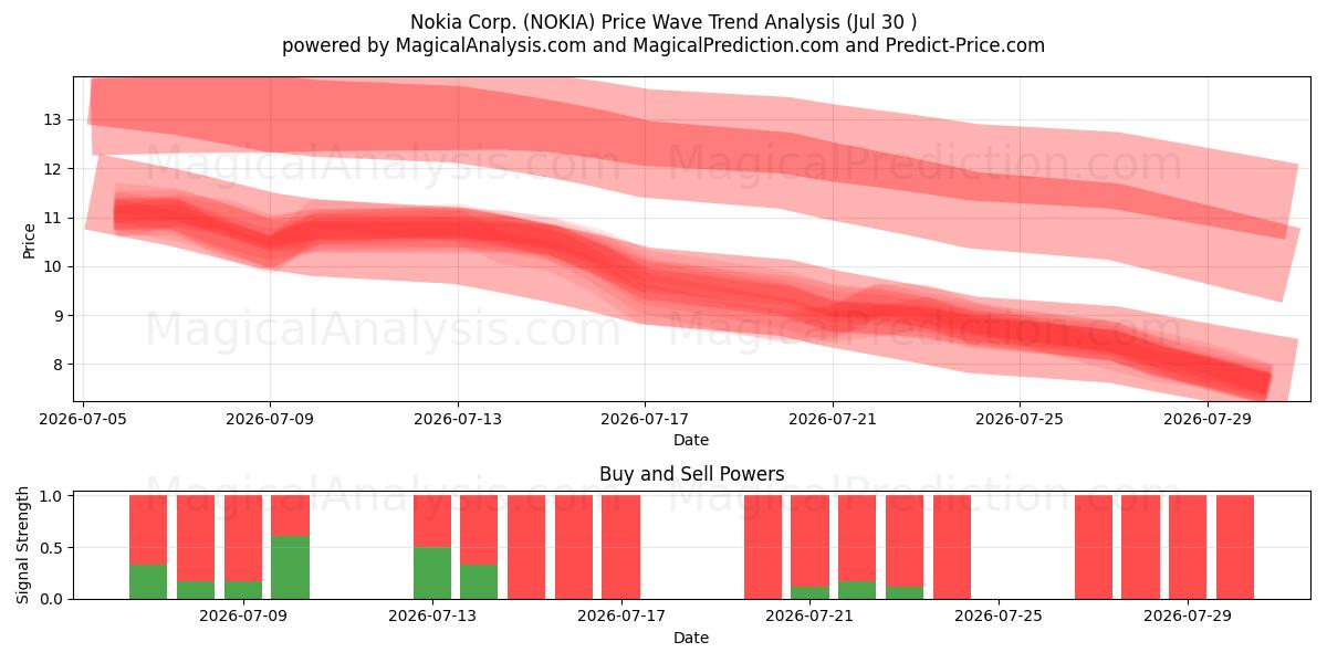  Nokia Corp. (NOKIA) Support and Resistance area (29 Jul) 