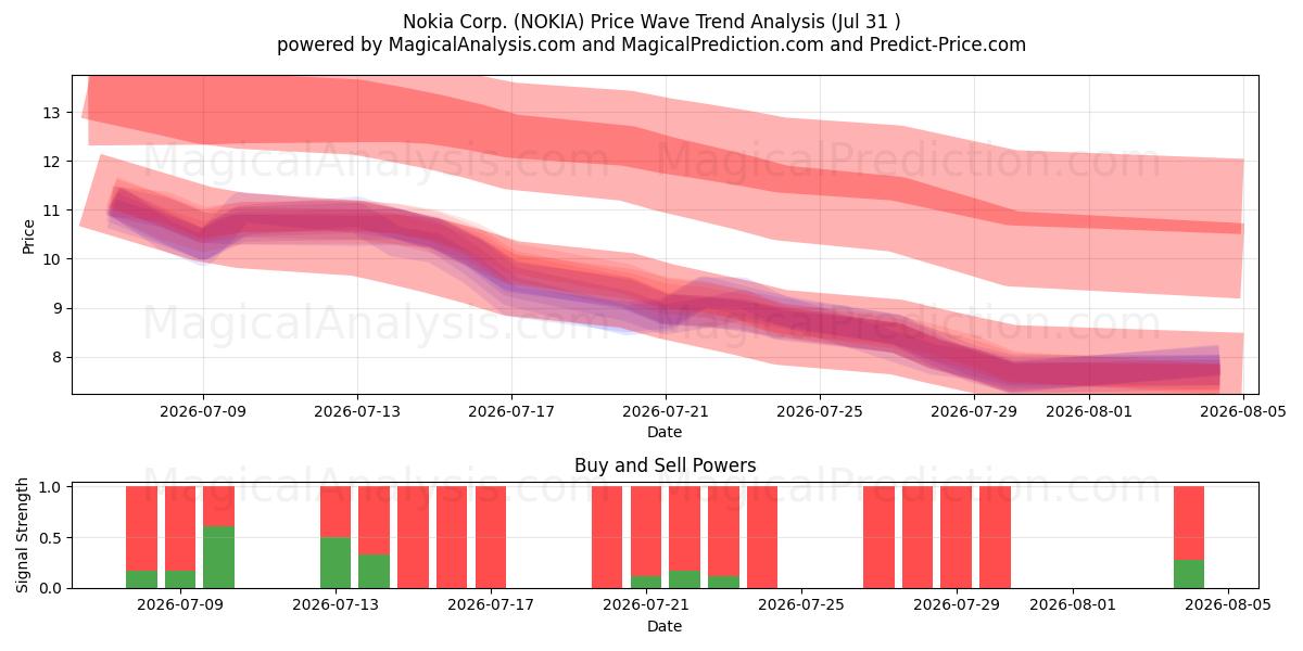  Nokia Corp. (NOKIA) Support and Resistance area (30 Jul) 