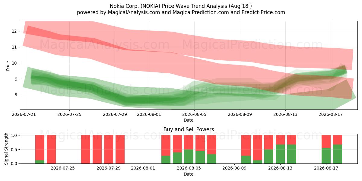  Nokia Corp. (NOKIA) Support and Resistance area (14 Aug) 
