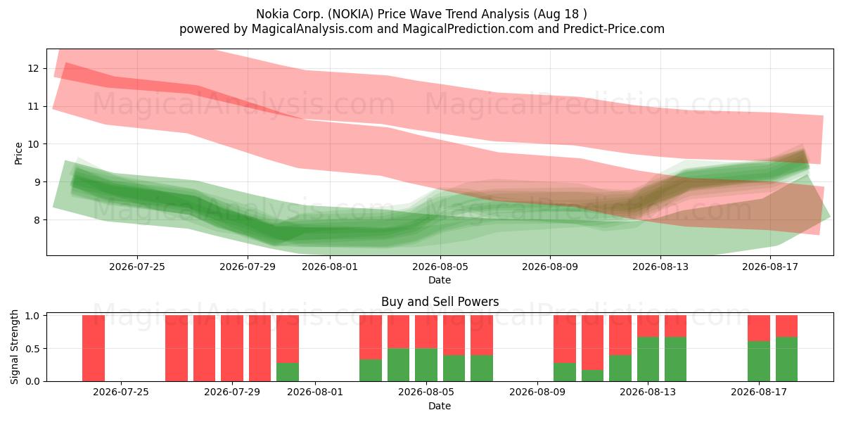  Nokia Corp. (NOKIA) Support and Resistance area (17 Aug) 