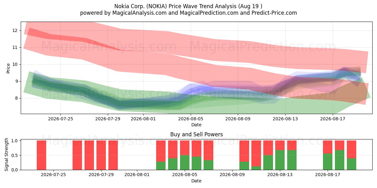  Nokia Corp. (NOKIA) Support and Resistance area (18 Aug) 
