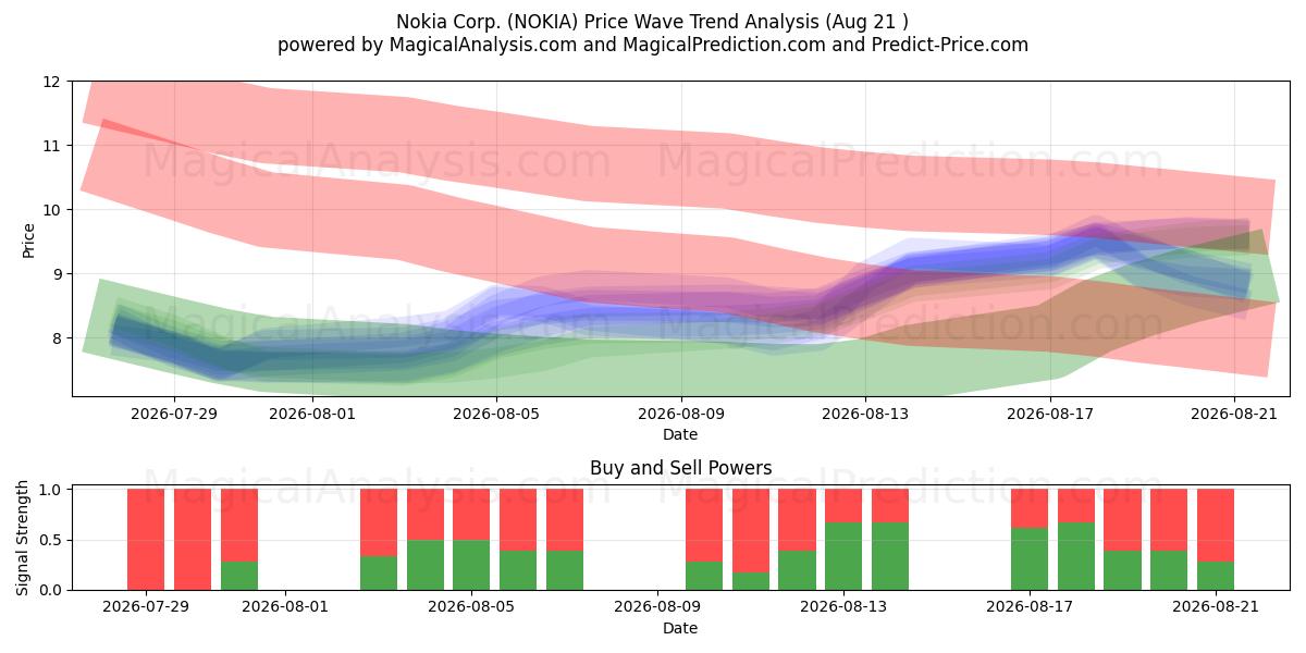  Nokia Corp. (NOKIA) Support and Resistance area (20 Aug) 