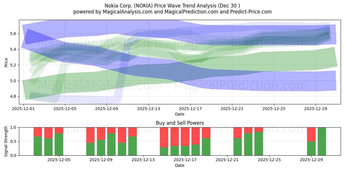  Nokia Corp. (NOKIA) Support and Resistance area (29 Dec) 