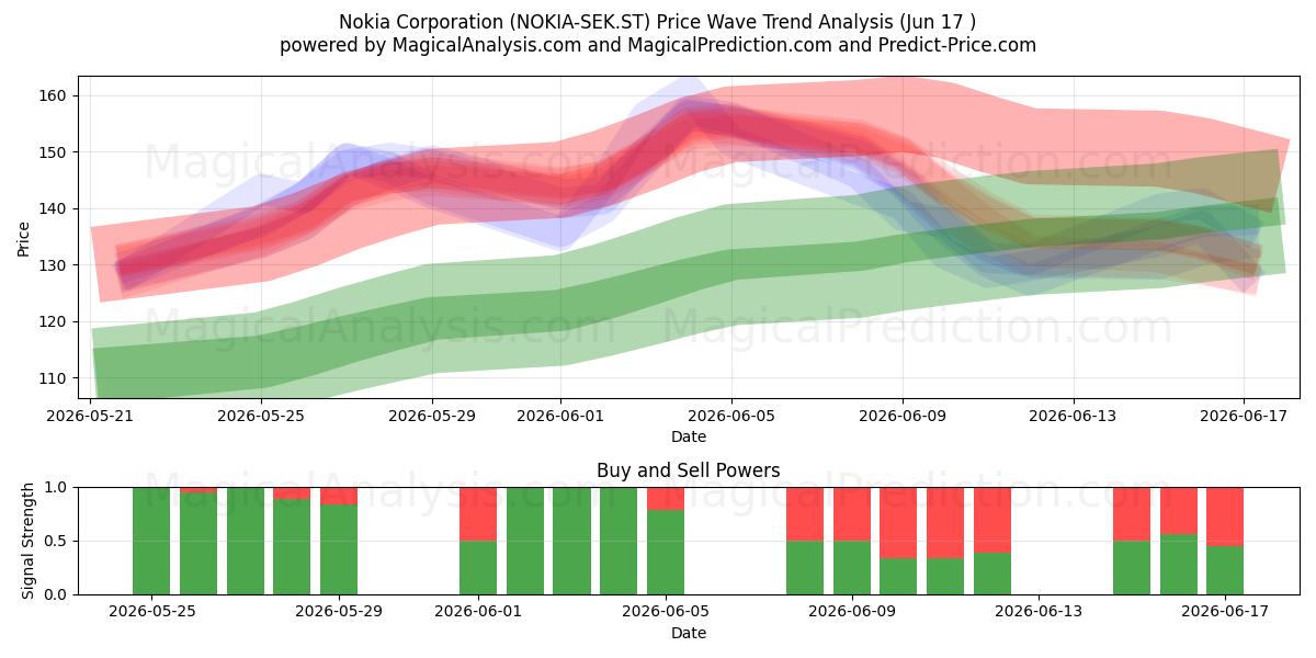  Nokia Corporation (NOKIA-SEK.ST) Support and Resistance area (11 Jun) 