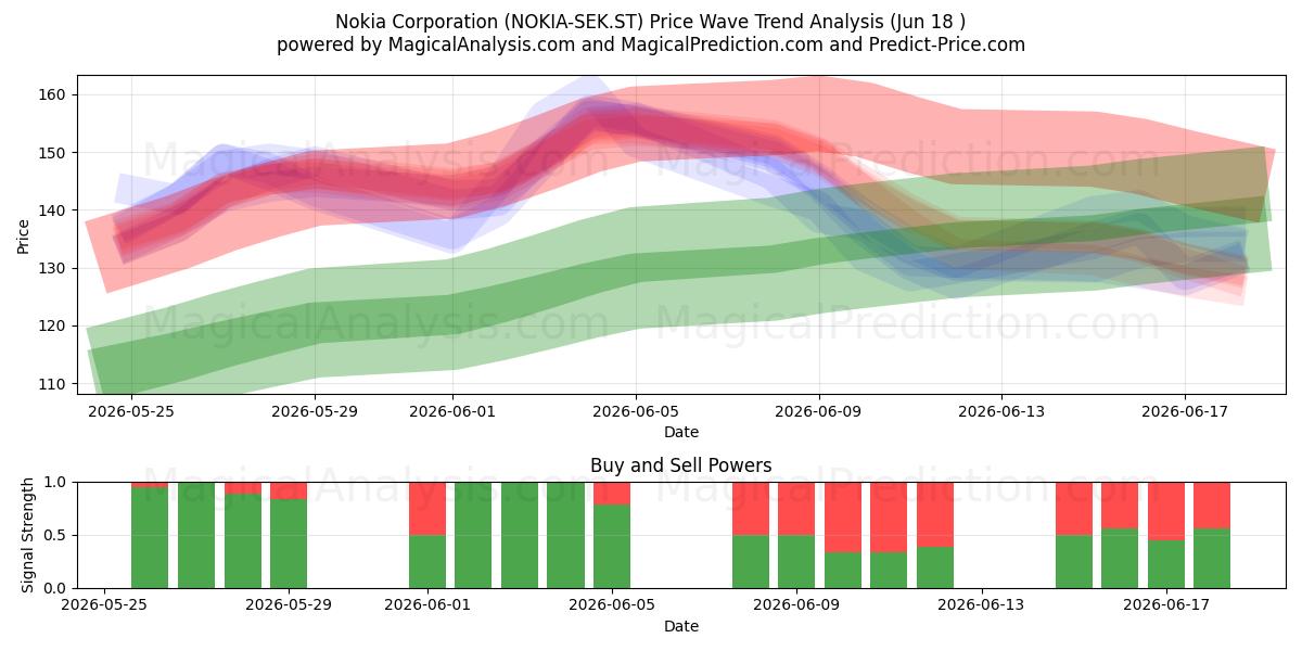  Nokia Corporation (NOKIA-SEK.ST) Support and Resistance area (17 Jun) 