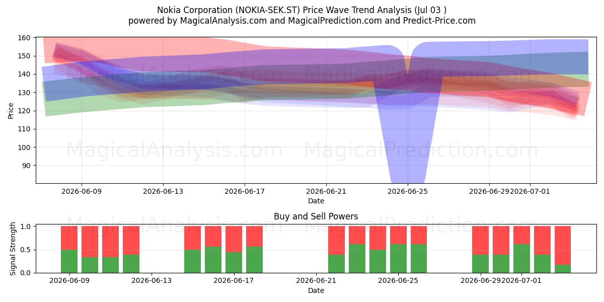  Nokia Corporation (NOKIA-SEK.ST) Support and Resistance area (02 Jul) 