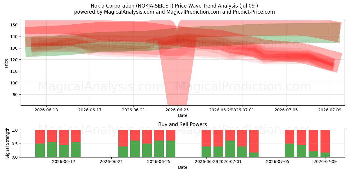  Nokia Corporation (NOKIA-SEK.ST) Support and Resistance area (08 Jul) 