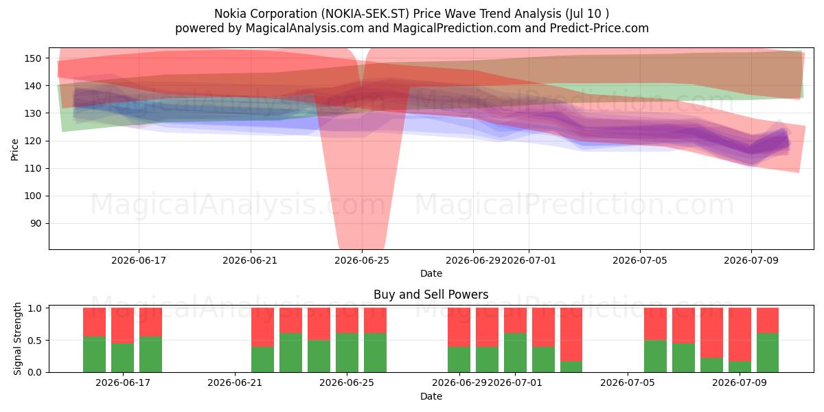  Nokia Corporation (NOKIA-SEK.ST) Support and Resistance area (09 Jul) 