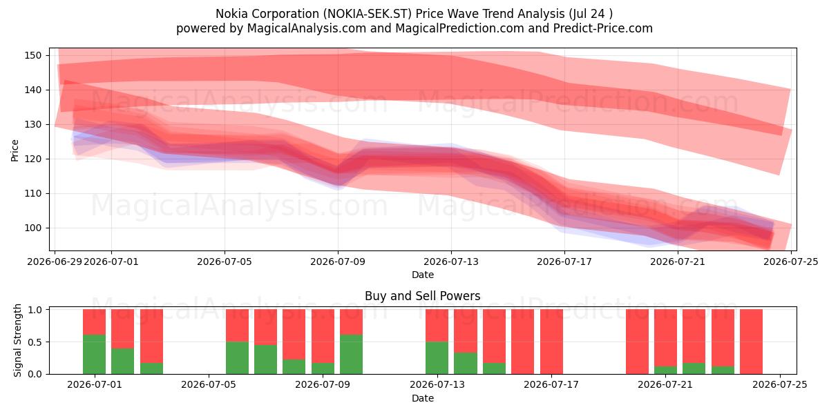  Nokia Corporation (NOKIA-SEK.ST) Support and Resistance area (23 Jul) 