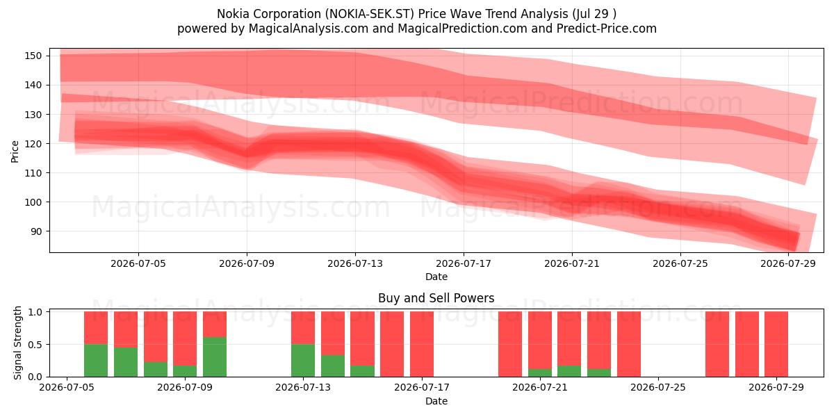  Nokia Corporation (NOKIA-SEK.ST) Support and Resistance area (28 Jul) 