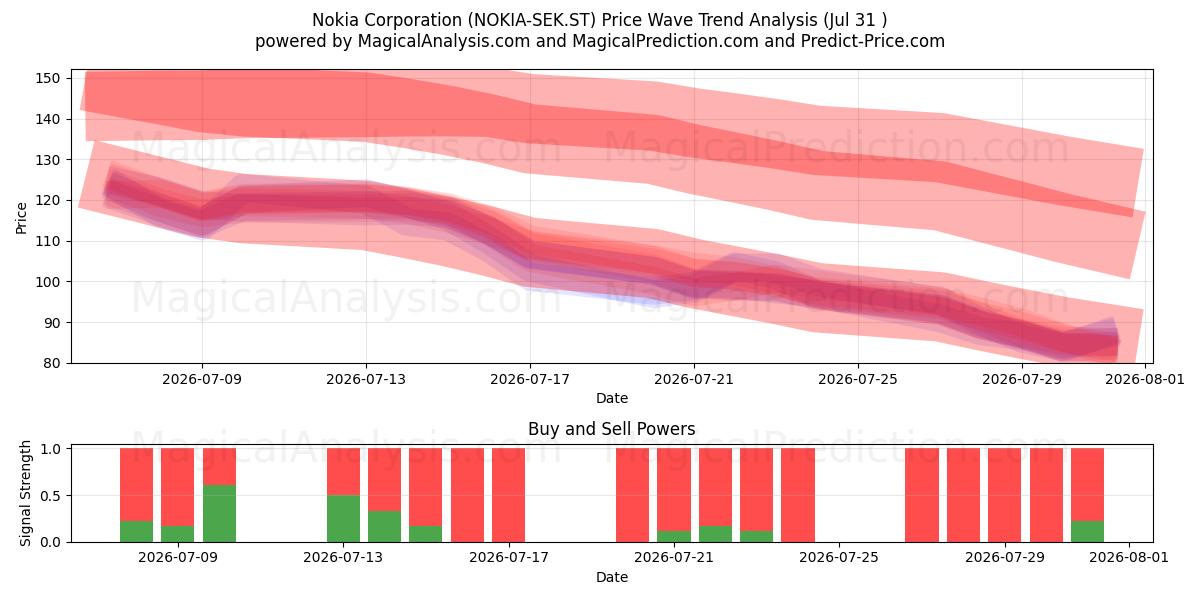  Nokia Corporation (NOKIA-SEK.ST) Support and Resistance area (30 Jul) 