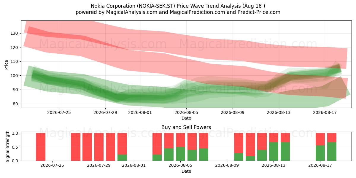  Nokia Corporation (NOKIA-SEK.ST) Support and Resistance area (14 Aug) 