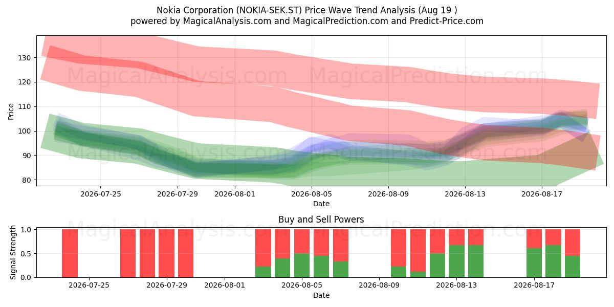  Nokia Corporation (NOKIA-SEK.ST) Support and Resistance area (18 Aug) 
