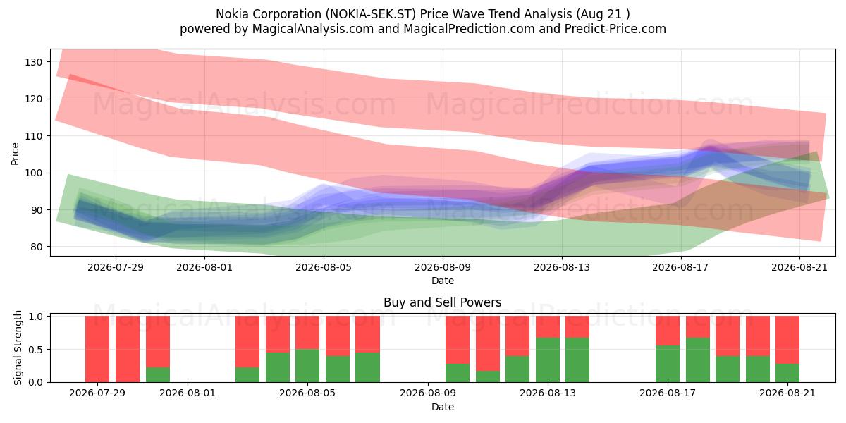  Nokia Corporation (NOKIA-SEK.ST) Support and Resistance area (20 Aug) 