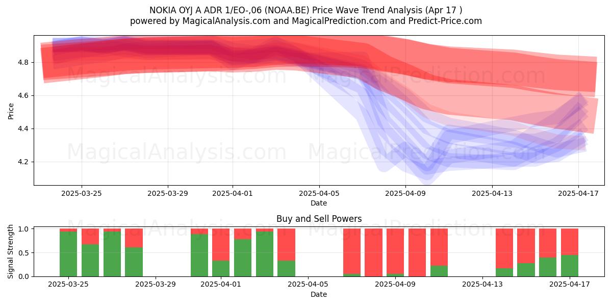  NOKIA OYJ A ADR 1/EO-,06 (NOAA.BE) Support and Resistance area (17 Apr) 