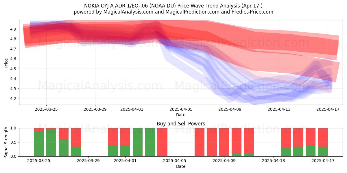  NOKIA OYJ A ADR 1/EO-,06 (NOAA.DU) Support and Resistance area (17 Apr) 