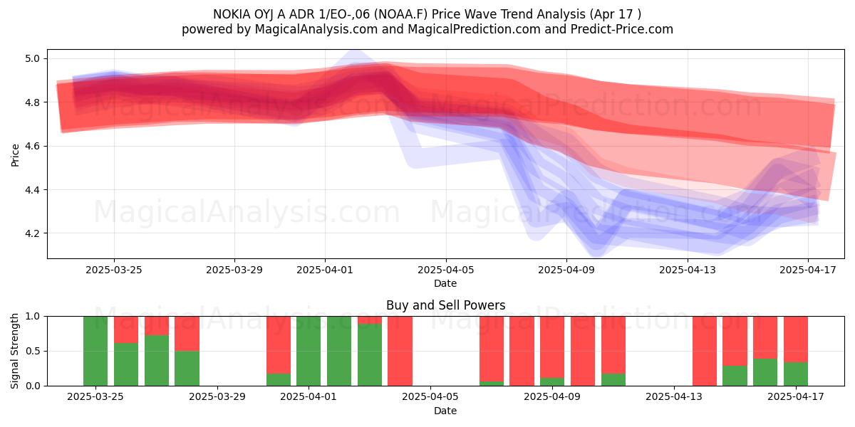  NOKIA OYJ A ADR 1/EO-,06 (NOAA.F) Support and Resistance area (17 Apr) 