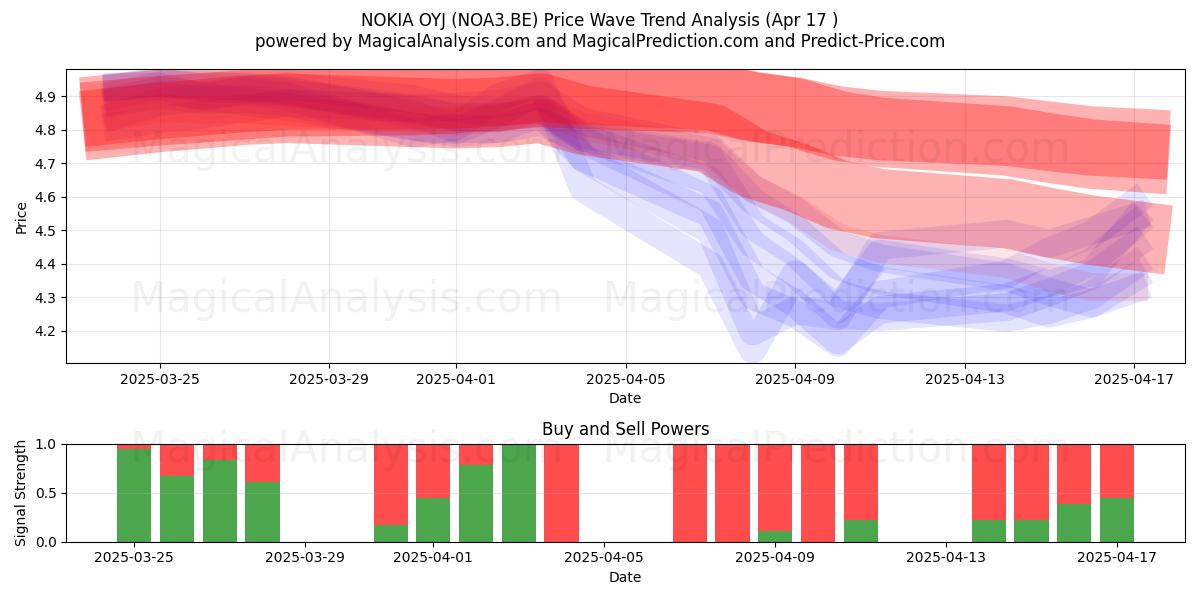  NOKIA OYJ (NOA3.BE) Support and Resistance area (17 Apr) 