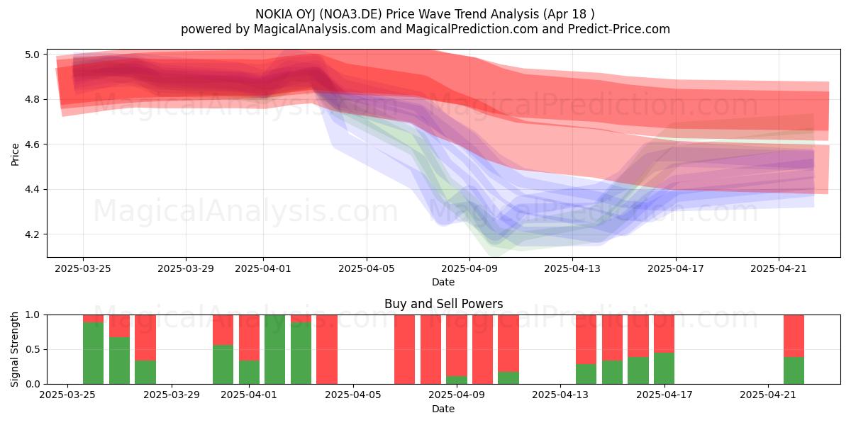  NOKIA OYJ (NOA3.DE) Support and Resistance area (18 Apr) 