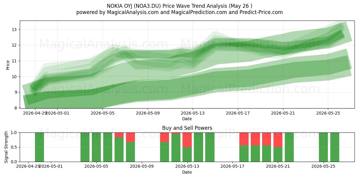  NOKIA OYJ (NOA3.DU) Support and Resistance area (25 May) 