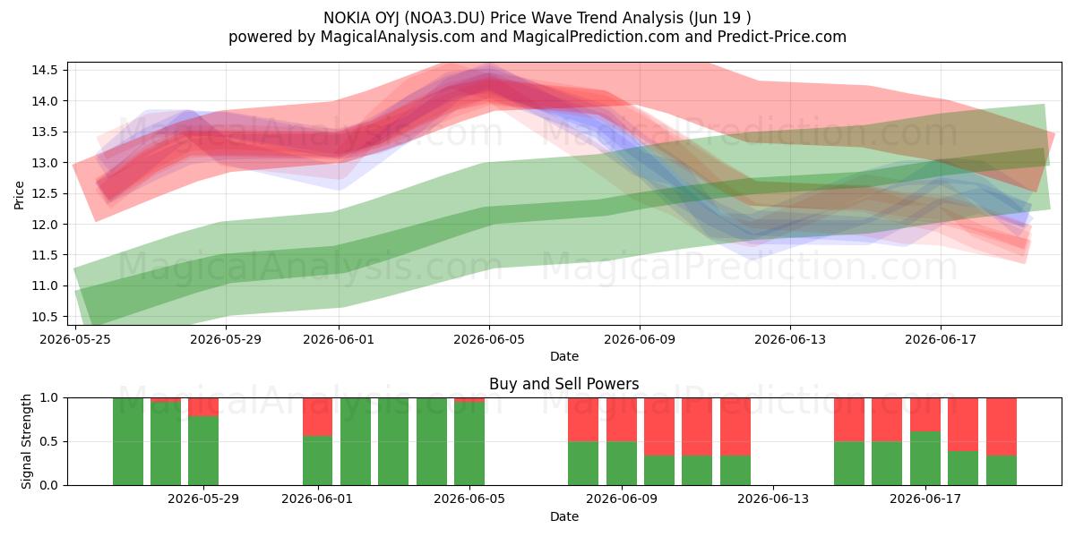  NOKIA OYJ (NOA3.DU) Support and Resistance area (18 Jun) 