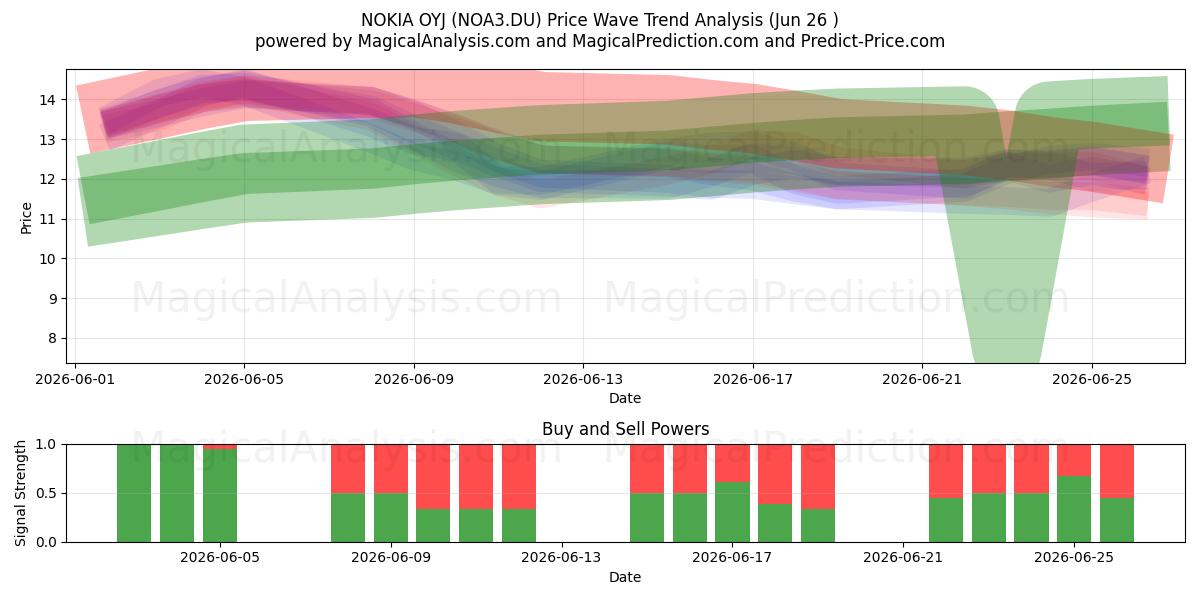  NOKIA OYJ (NOA3.DU) Support and Resistance area (25 Jun) 
