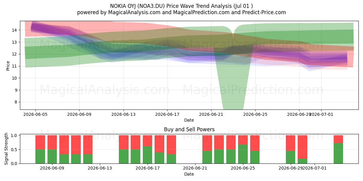  NOKIA OYJ (NOA3.DU) Support and Resistance area (30 Jun) 
