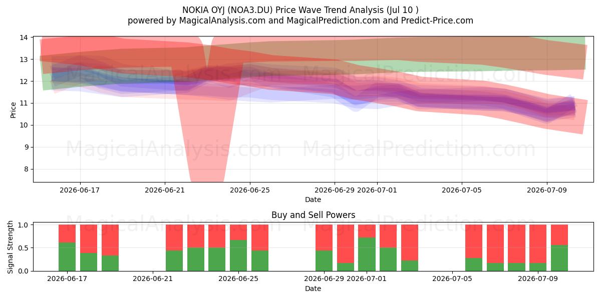  NOKIA OYJ (NOA3.DU) Support and Resistance area (09 Jul) 