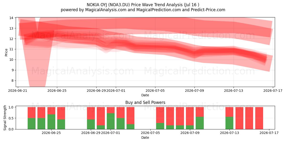  NOKIA OYJ (NOA3.DU) Support and Resistance area (15 Jul) 