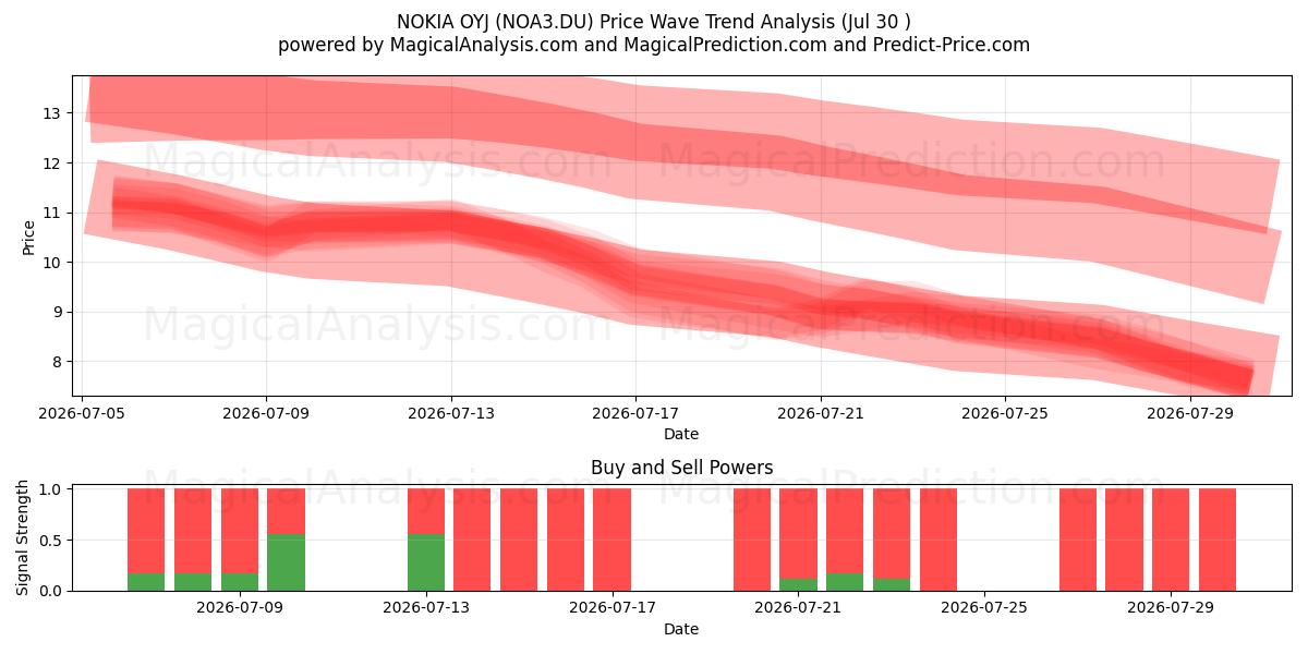  NOKIA OYJ (NOA3.DU) Support and Resistance area (29 Jul) 