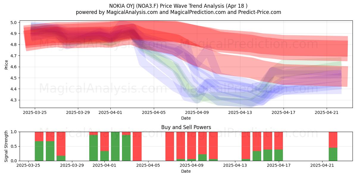  NOKIA OYJ (NOA3.F) Support and Resistance area (18 Apr) 