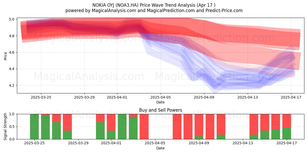  NOKIA OYJ (NOA3.HA) Support and Resistance area (17 Apr) 