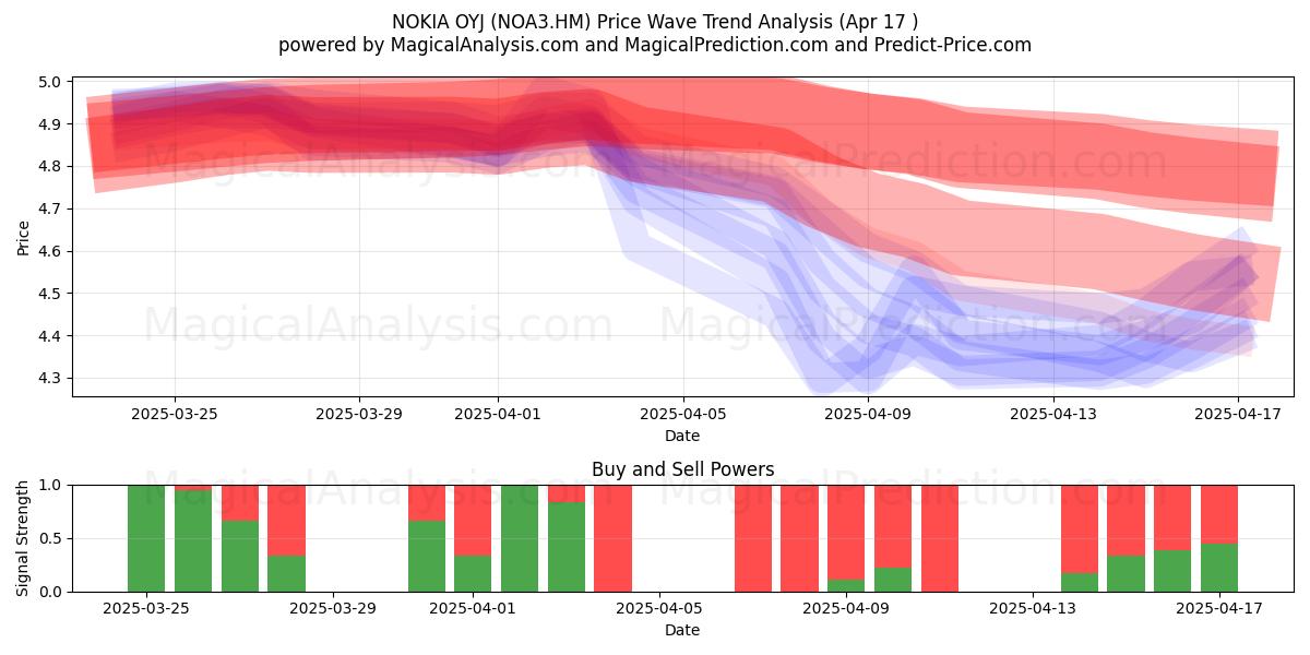 NOKIA OYJ (NOA3.HM) Support and Resistance area (17 Apr) NOKIA OYJ (NOA3.HM) Support and Resistance area (17 Apr)