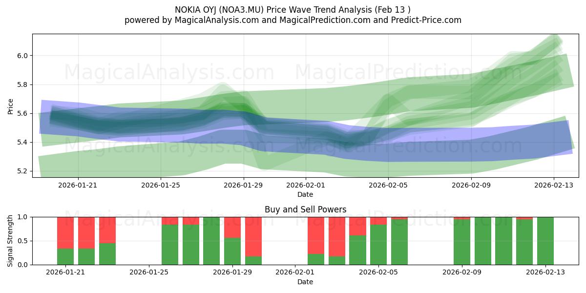  NOKIA OYJ (NOA3.MU) Support and Resistance area (12 Feb) 