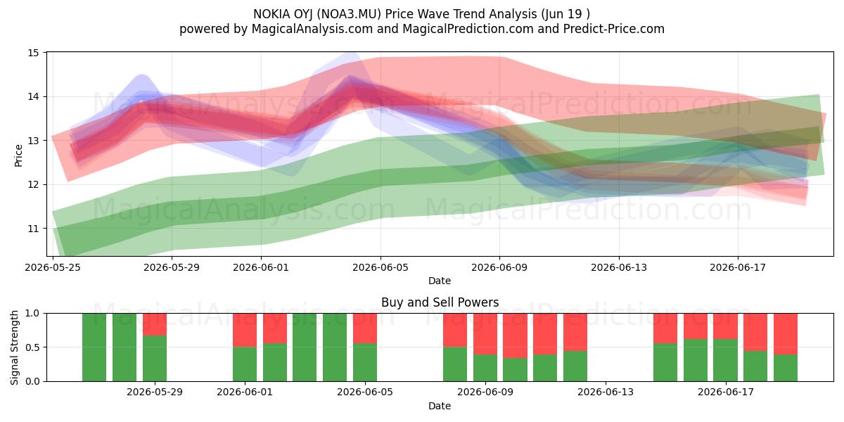  NOKIA OYJ (NOA3.MU) Support and Resistance area (18 Jun) 