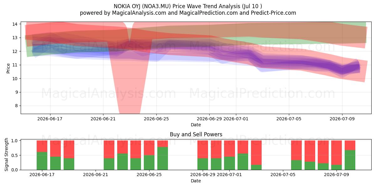  NOKIA OYJ (NOA3.MU) Support and Resistance area (09 Jul) 