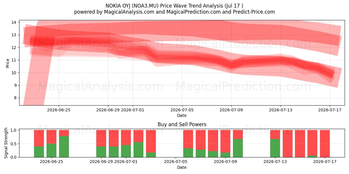  NOKIA OYJ (NOA3.MU) Support and Resistance area (16 Jul) 