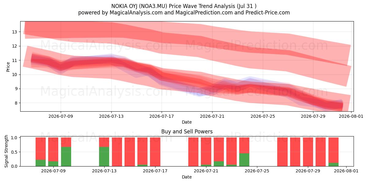  NOKIA OYJ (NOA3.MU) Support and Resistance area (30 Jul) 