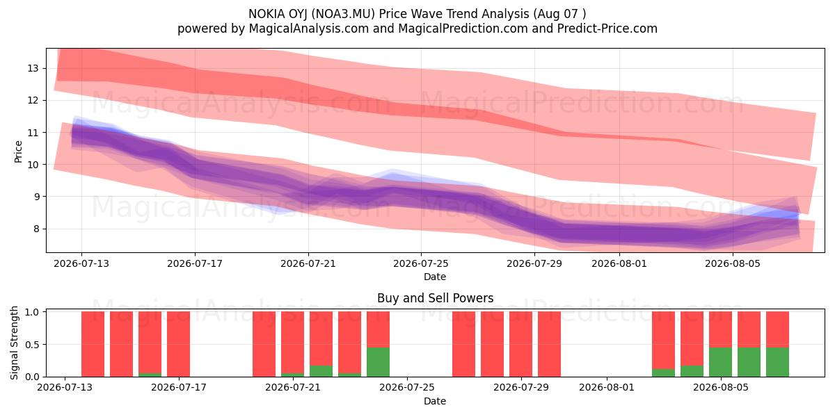  NOKIA OYJ (NOA3.MU) Support and Resistance area (06 Aug) 