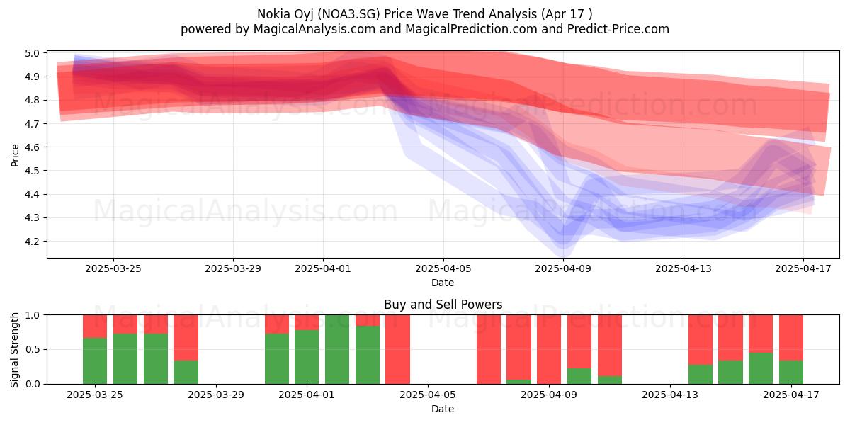  Nokia Oyj (NOA3.SG) Support and Resistance area (17 Apr) 