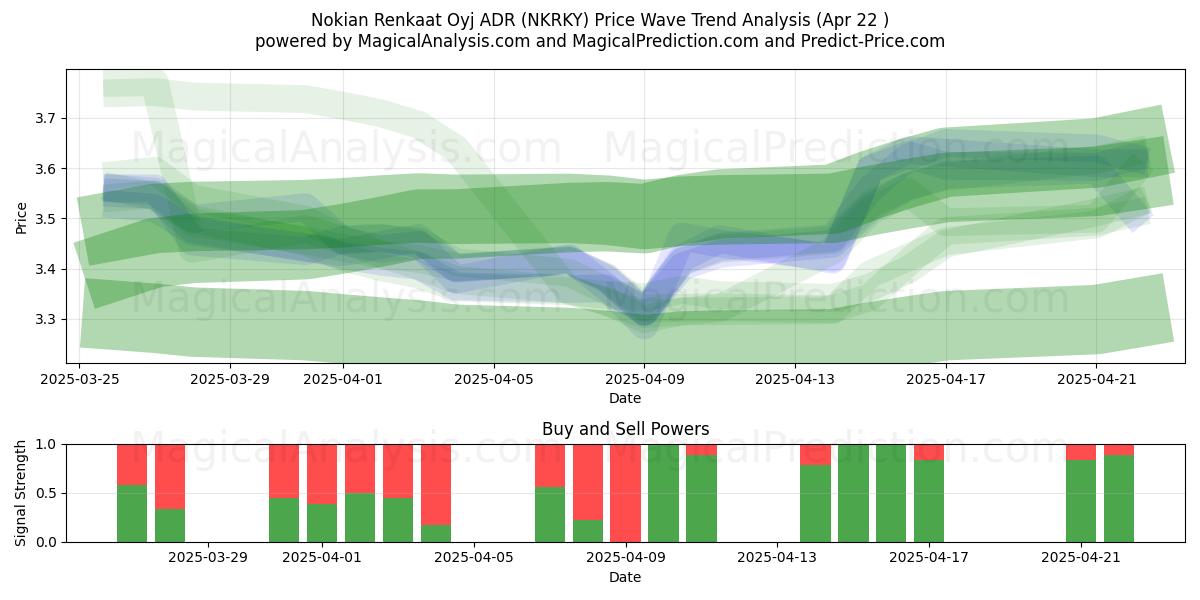  Nokian Renkaat Oyj ADR (NKRKY) Support and Resistance area (22 Apr) 