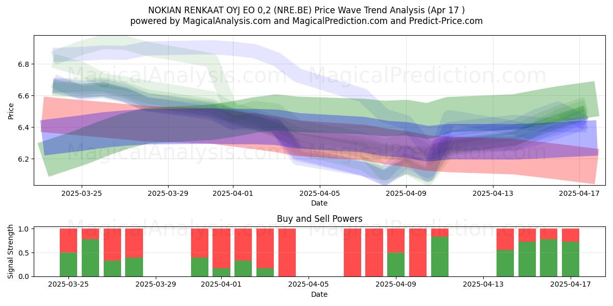  NOKIAN RENKAAT OYJ EO 0,2 (NRE.BE) Support and Resistance area (17 Apr) 